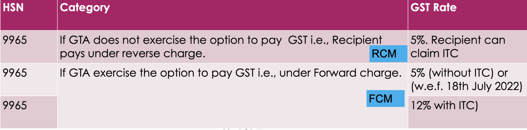 GTA Annexure V and Annexure VI, GTA GST Rates