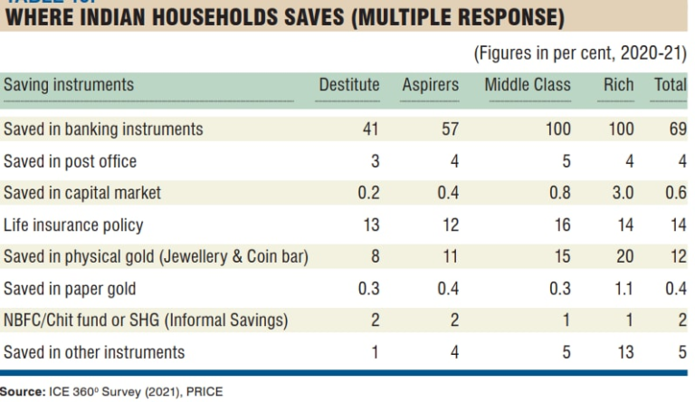 3/4 of all Indian households are debt-free, 69% save in banking instruments