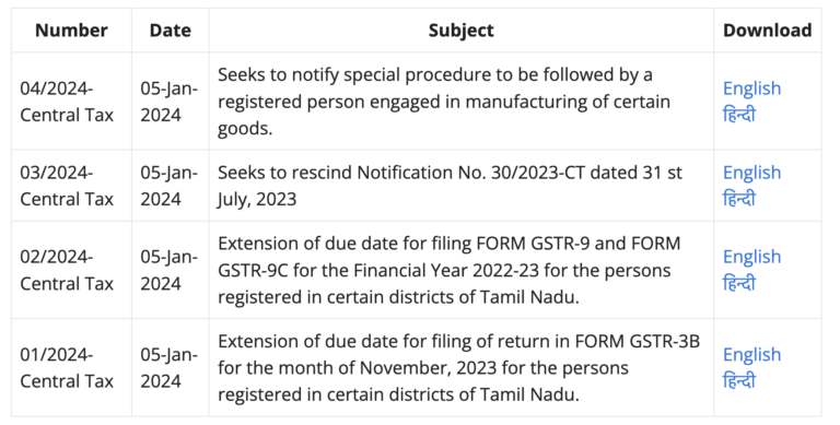 4 New GST Notifications – Dated 5 Jan 2024