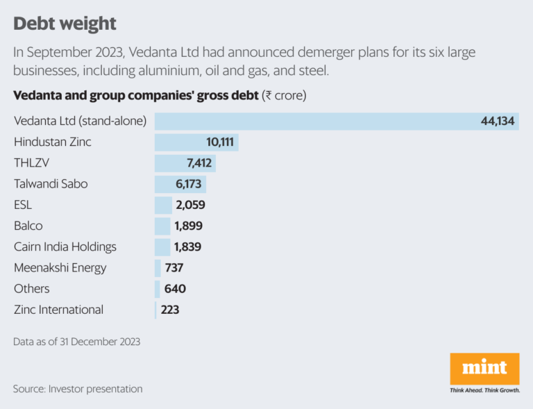 Vedanta plans a demerger; banks are thinking of debt