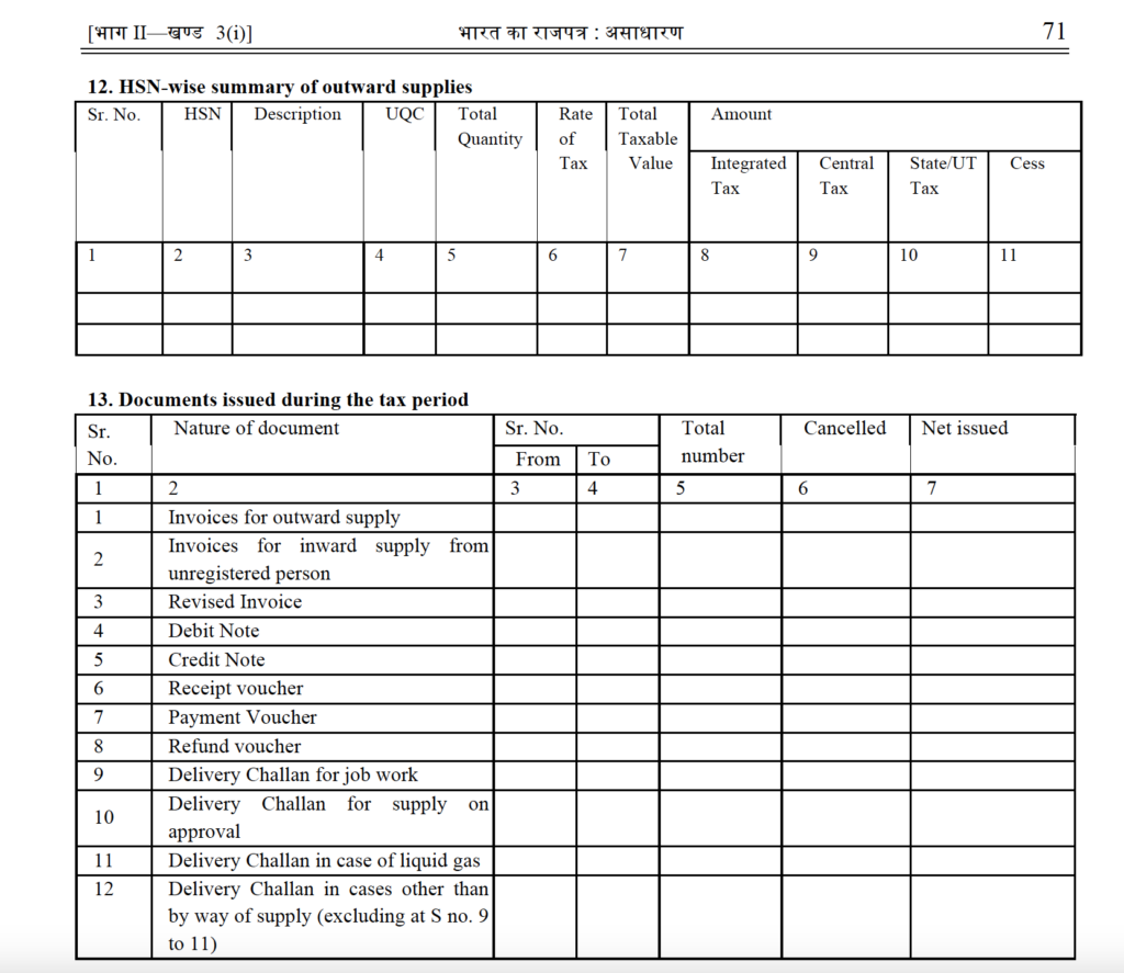 Form GSTR-1A notified | New Return of GST | Know Everything about GSTR-1A