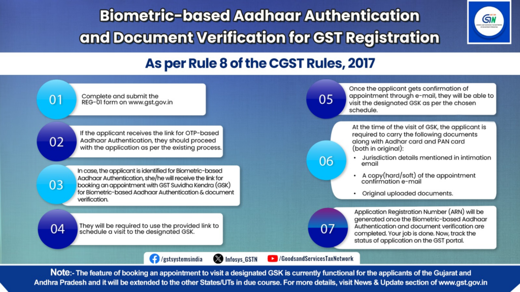 Important Update Biometric Verification for GST Registration from 28th