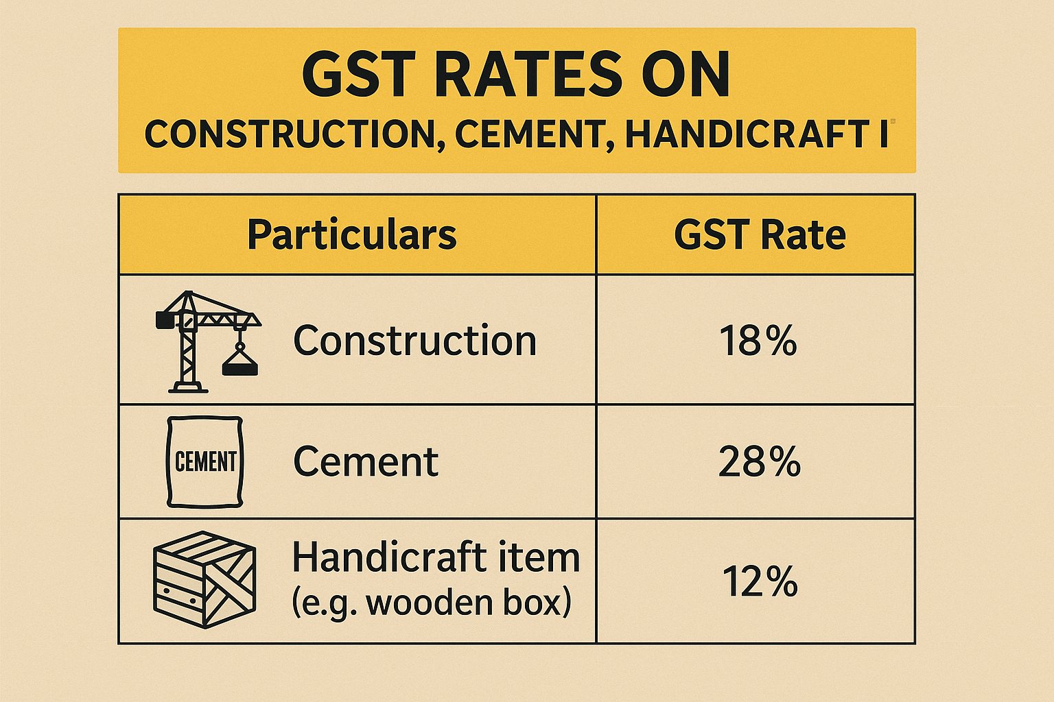 GST Rates on Construction, Cement and Handicrafts Sector After 56th GST Council Meeting